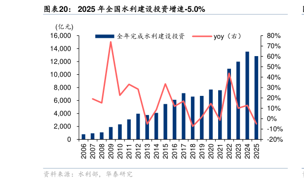 如何了解2025 年全国水利建设投资增速-5.0%
