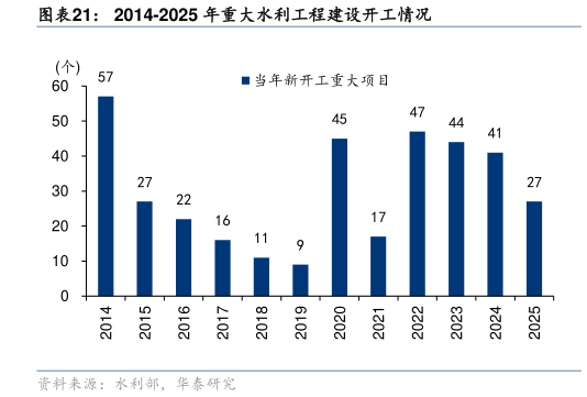 一起讨论下2014-2025 年重大水利工程建设开工情况