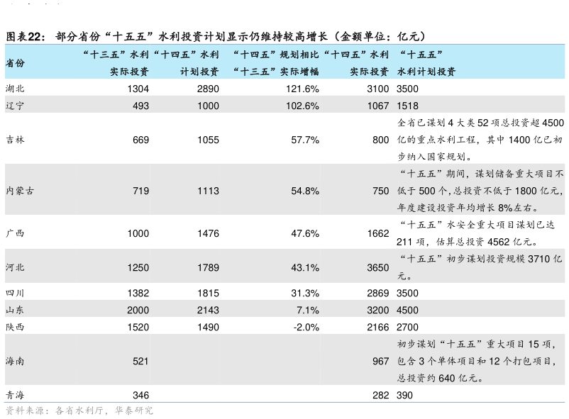 咨询大家部分省份“十五五”水利投资计划显示仍维持较高增长（金额单位：亿元）