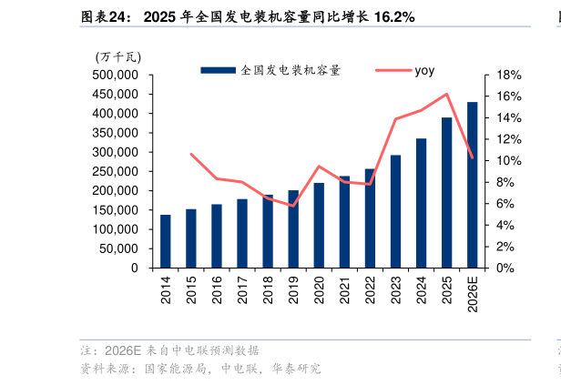 各位网友请教一下2025 年全国发电装机容量同比增长 16.2%