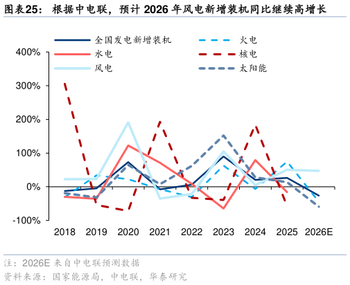 如何才能根据中电联，预计 2026 年风电新增装机同比继续高增长