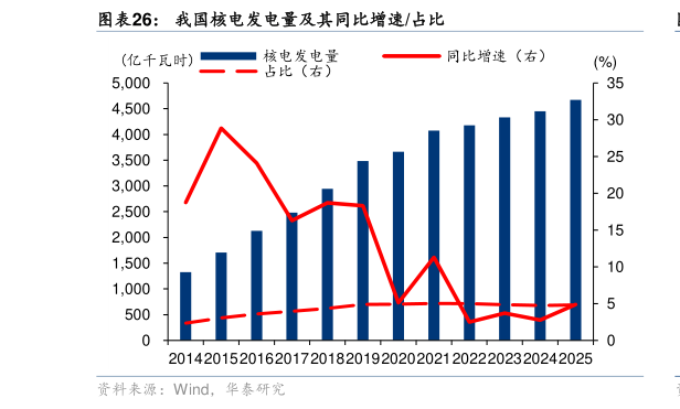 谁知道我国核电发电量及其同比增速占比