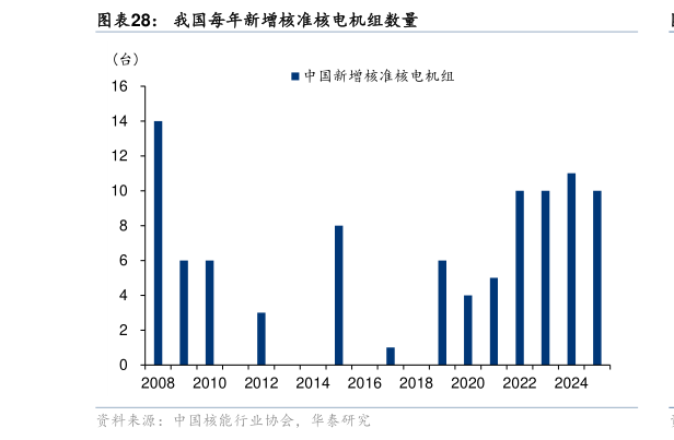 你知道我国每年新增核准核电机组数量