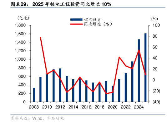 如何了解2025 年核电工程投资同比增长 10%