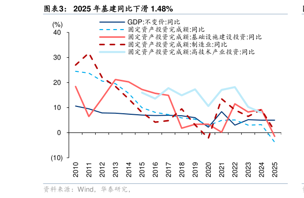 你知道2025 年基建同比下滑 1.48%