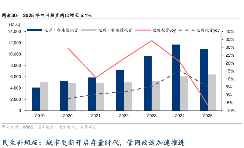 我想了解一下2025 年电网投资同比增长 5.1%