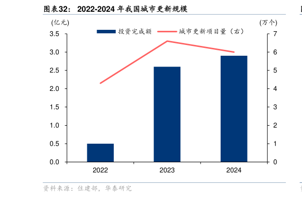 谁能回答2022-2024 年我国城市更新规模