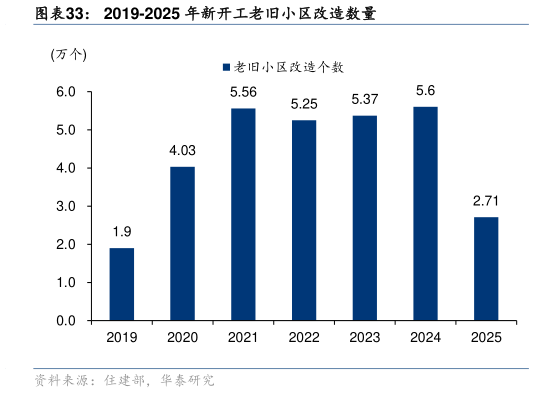 如何才能2019-2025 年新开工老旧小区改造数量
