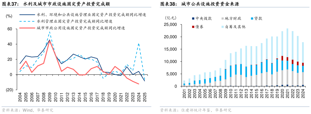 各位网友请教一下水利及城市市政设施固定资产投资完成额 管网长度分结构 城市公共设施投资资金来源