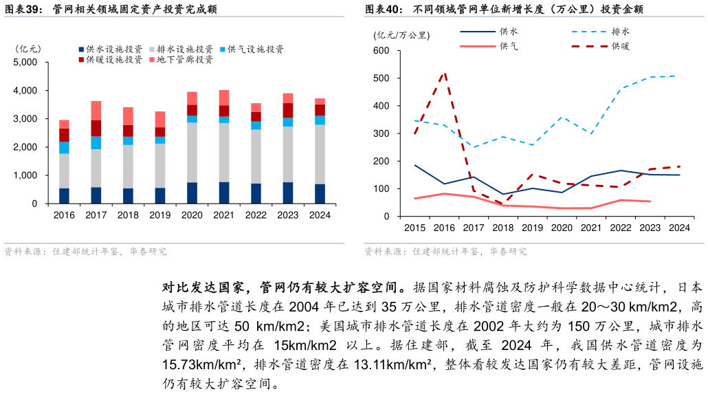 如何才能管网相关领域固定资产投资完成额不同领域管网单位新增长度（万公里）投资金额