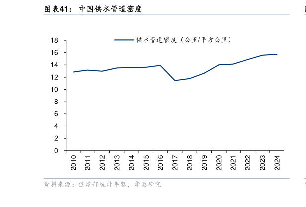 谁知道中国供水管道密度