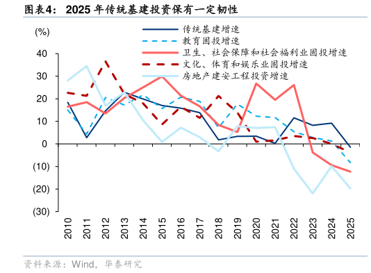 如何才能2025 年传统基建投资保有一定韧性