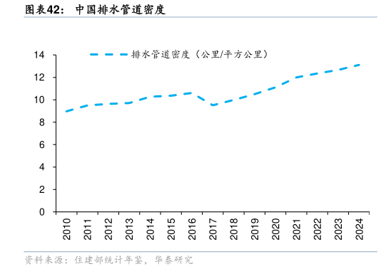 谁知道中国排水管道密度