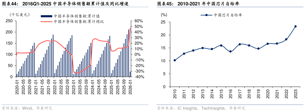 如何了解2016Q1-2025 中国半导体销售额累计值及同比增速