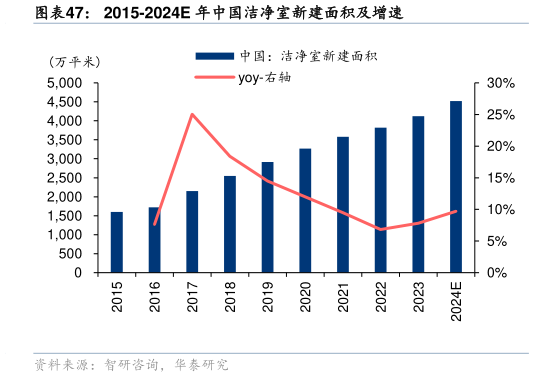 如何看待2015-2024E 年中国洁净室新建面积及增速