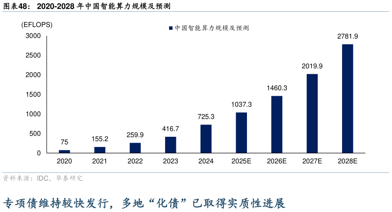 一起讨论下2020-2028 年中国智能算力规模及预测