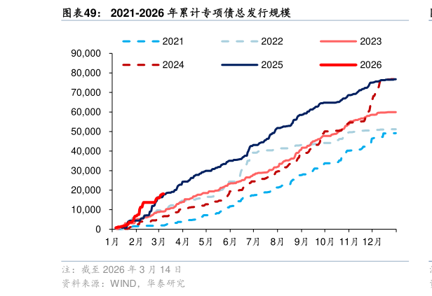 谁知道2021-2026 年累计专项债总发行规模