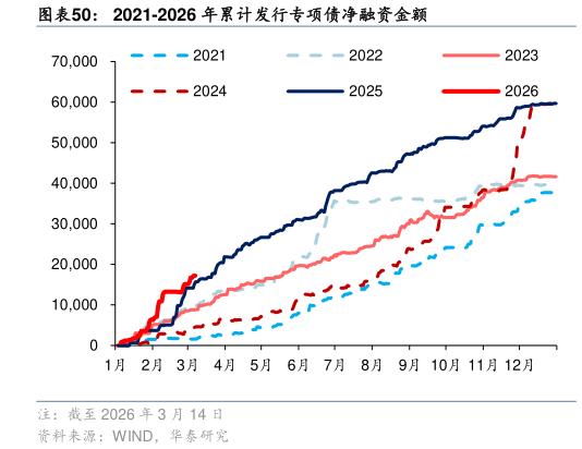 如何才能2021-2026 年累计发行专项债净融资金额