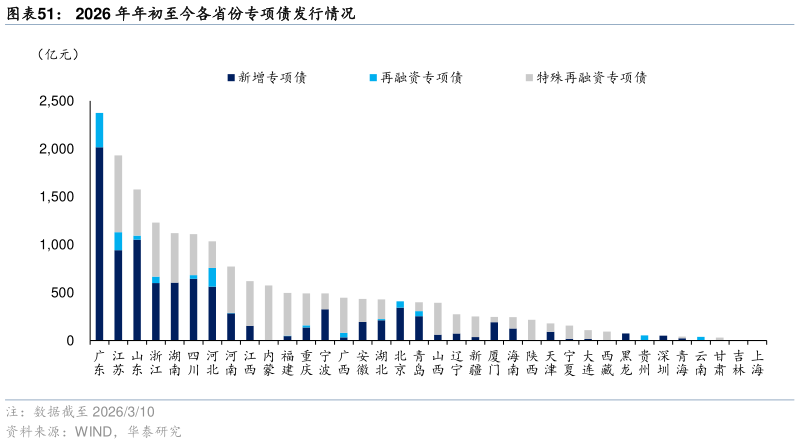 如何才能2026 年年初至今各省份专项债发行情况