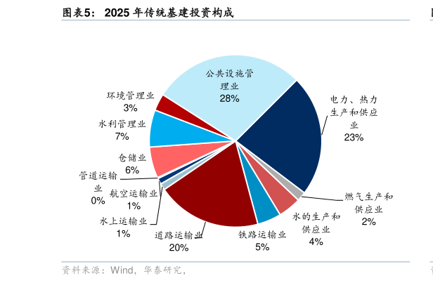 各位网友请教一下2025 年传统基建投资构成