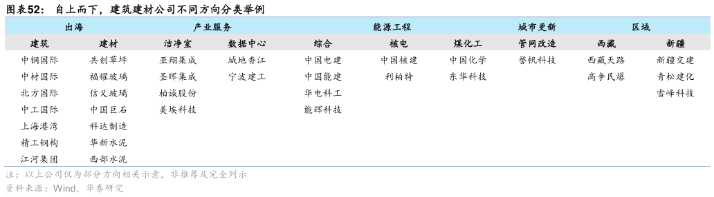 怎样理解自上而下，建筑建材公司不同方向分类举例