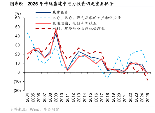 请问一下2025 年传统基建中电力投资仍是重要抓手