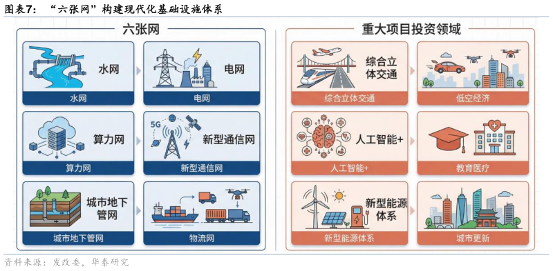 我想了解一下“六张网”  构建现代化基础设施体系