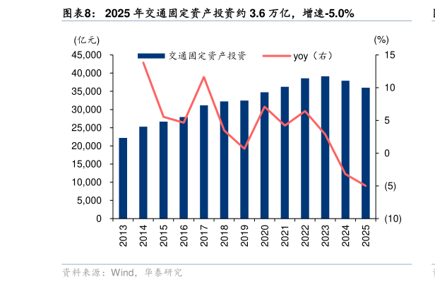 如何了解2025 年交通固定资产投资约 3.6 万亿，增速-5.0%