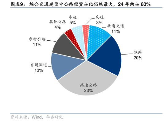 想问下各位网友综合交通建设中公路投资占比仍然最大，24 年约占 60%
