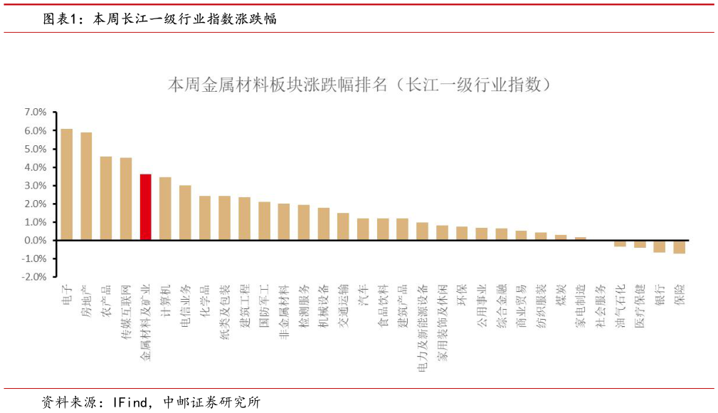 如何才能本周长江一级行业指数涨跌幅