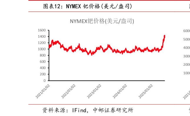 谁知道NYMEX 钯价格美元盎司