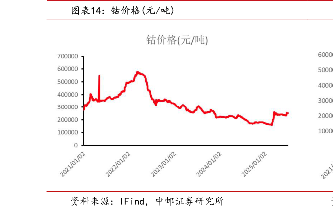 各位网友请教一下钴价格元吨