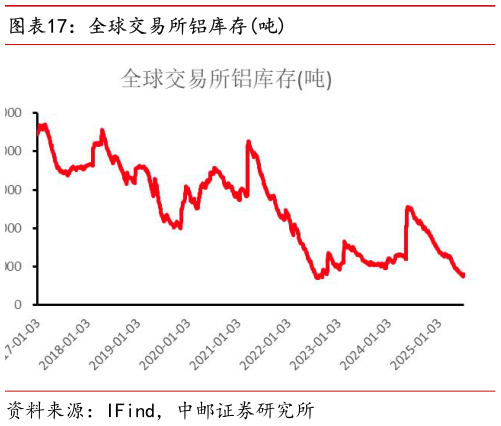 请问一下全球交易所铝库存吨