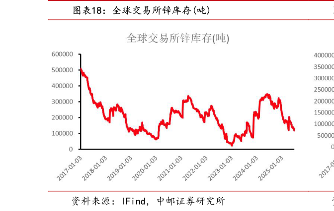 如何了解全球交易所锌库存吨