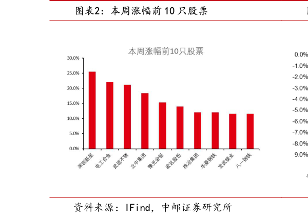 如何了解本周涨幅前 10 只股票