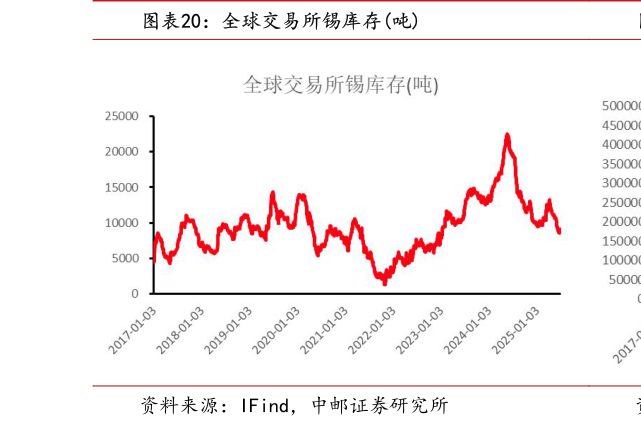谁能回答全球交易所锡库存吨