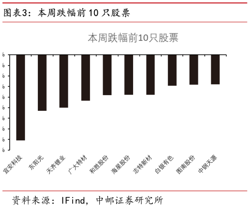 如何了解本周跌幅前 10 只股票
