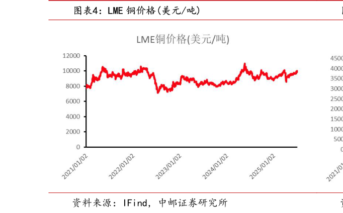 各位网友请教一下LME 铜价格美元吨