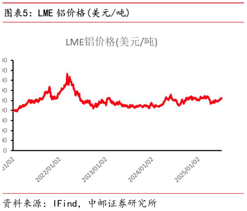 如何看待LME 铝价格美元吨