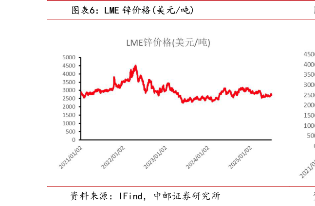 如何看待LME 锌价格美元吨