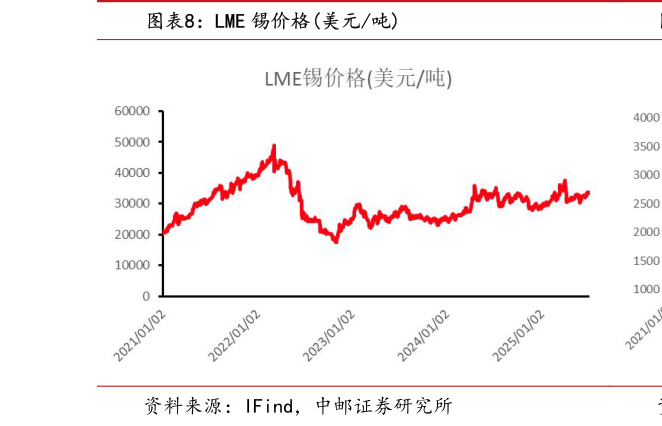 如何了解LME 锡价格美元吨