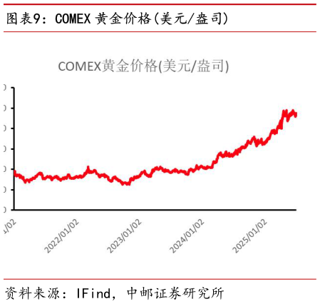 请问一下COMEX 黄金价格美元盎司
