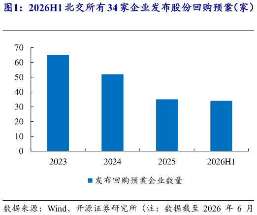 想问下各位网友2026H1 北交所有 34 家企业发布股份回购预案（家）   2026H1 北交所企业回购数量整体高于 2023-2025