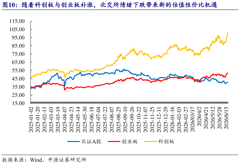 你知道随着科创板与创业板补涨，北交所情绪下跌带来新的估值性价比机遇