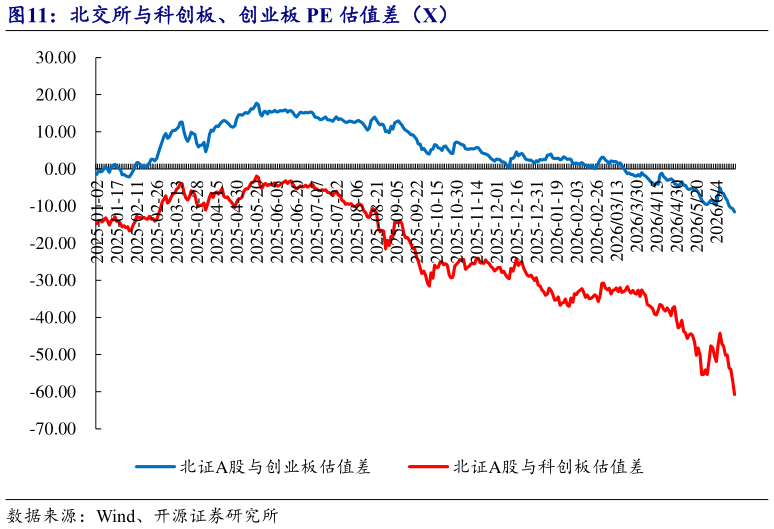 如何才能北交所与科创板、创业板 PE 估值差（X）