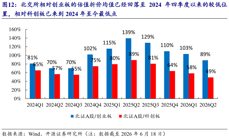 各位网友请教一下北交所相对创业板的估值折价均值已经回落至 2024 年四季度以来的较低位