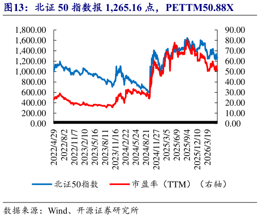 请问一下北证 50 指数报 1,265.16 点，PETTM50.88X