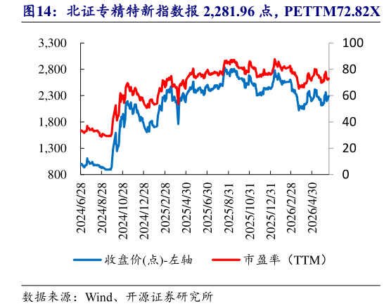 怎样理解北证专精特新指数报 2,281.96 点，PETTM72.82X