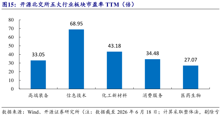 怎样理解开源北交所五大行业板块市盈率 TTM（倍）