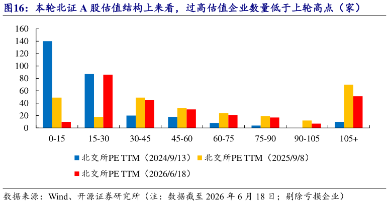 咨询下各位本轮北证 A 股估值结构上来看，过高估值企业数量低于上轮高点（家）